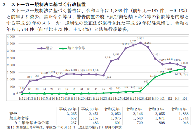 2017年から2022年までの日本のストーカーへの行政措置の表