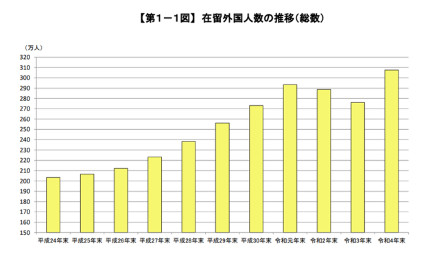 日本の在留外国人の統計